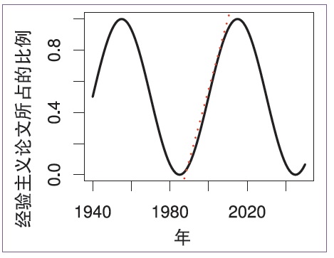 图2：对文献不寻常的解读，其中图1所示的趋势（此处以红点表示）是每隔20多年更大振荡的一部分。注意红点所示的是实际数据，而振荡曲线所示意的趋势只是为了说明一个观点