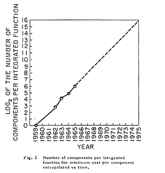 戈登•摩尔画的原图，预测了晶体管密度的未来发展趋势，此后这一预测被总结为摩尔定律。