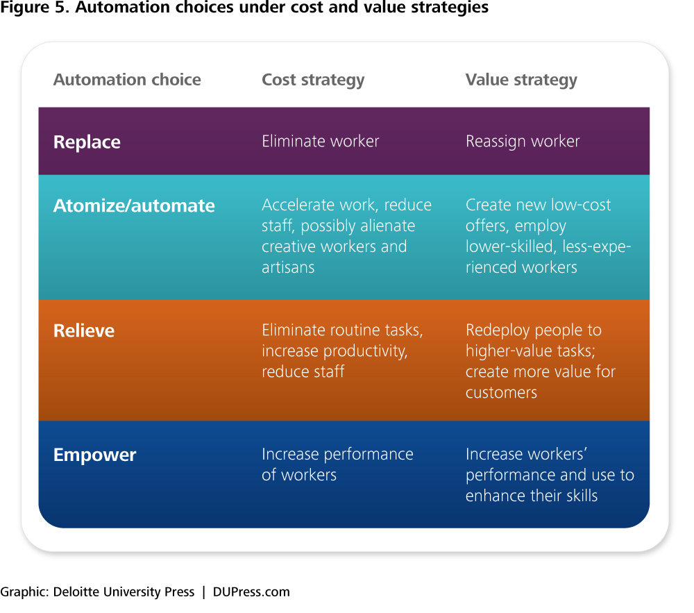 图5：成本和价值策略下的自动化选择。